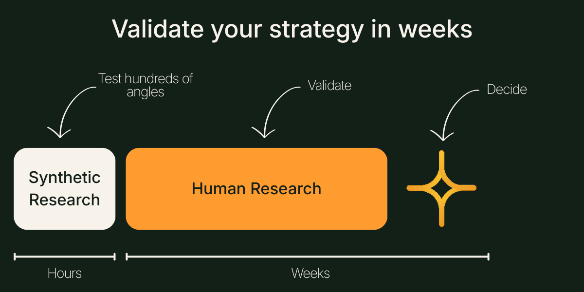 Synthetic Research + Human Research = Fast Testing and Validation